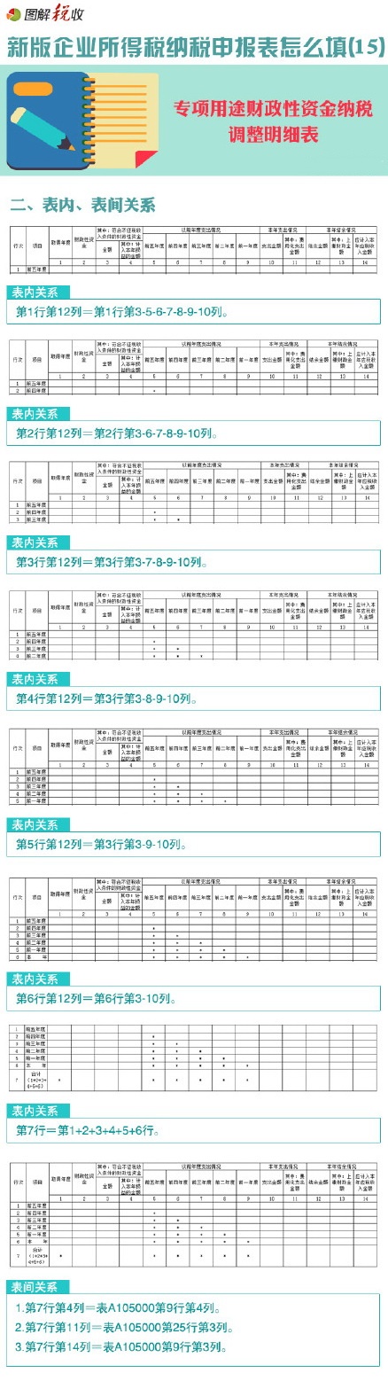 圖解新所得稅納稅申報表怎么填(15)：專項用途財政性資金納稅調(diào)整明細表