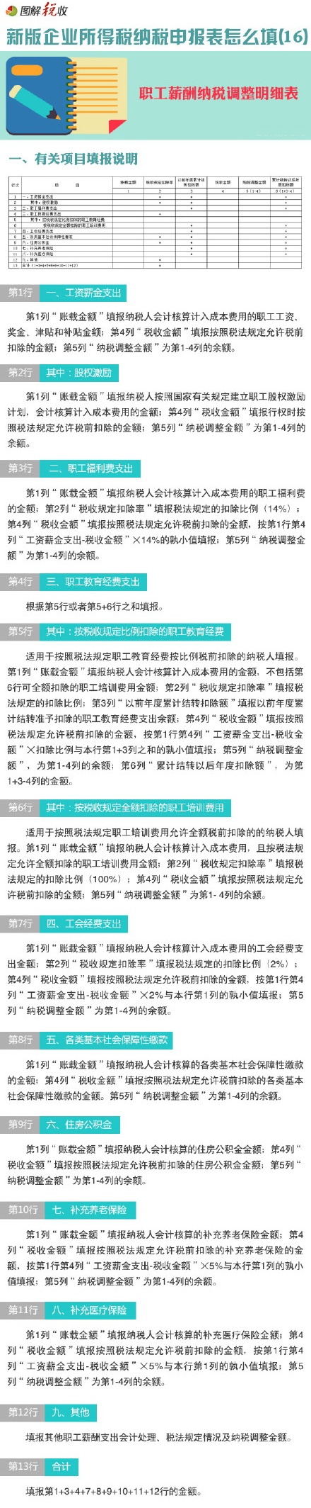 圖解新所得稅申報表怎么填(16)：職工薪酬納稅調(diào)整明細(xì)表